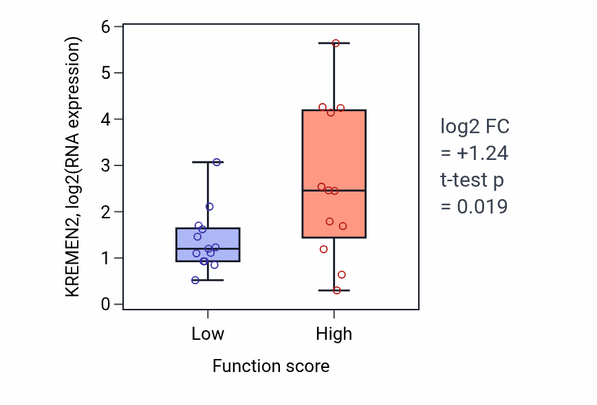Box plot of KREMEN2 in Cellular response to ketone-low vs -high samples in LUNG_SCLC.
