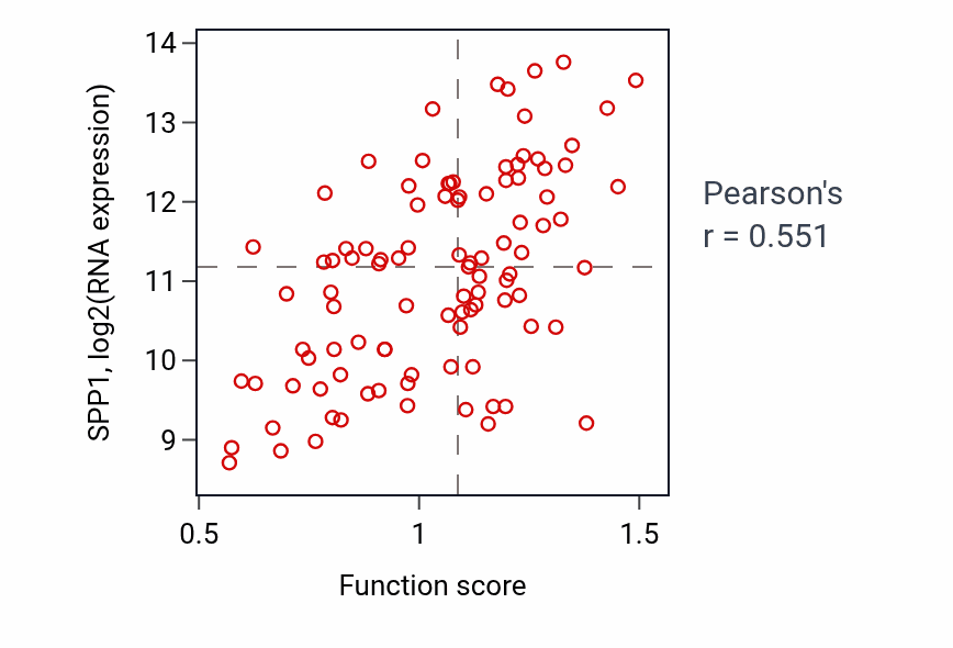 Per-sample scatter of Cellular response to ketone activity vs SPP1 in GBM.