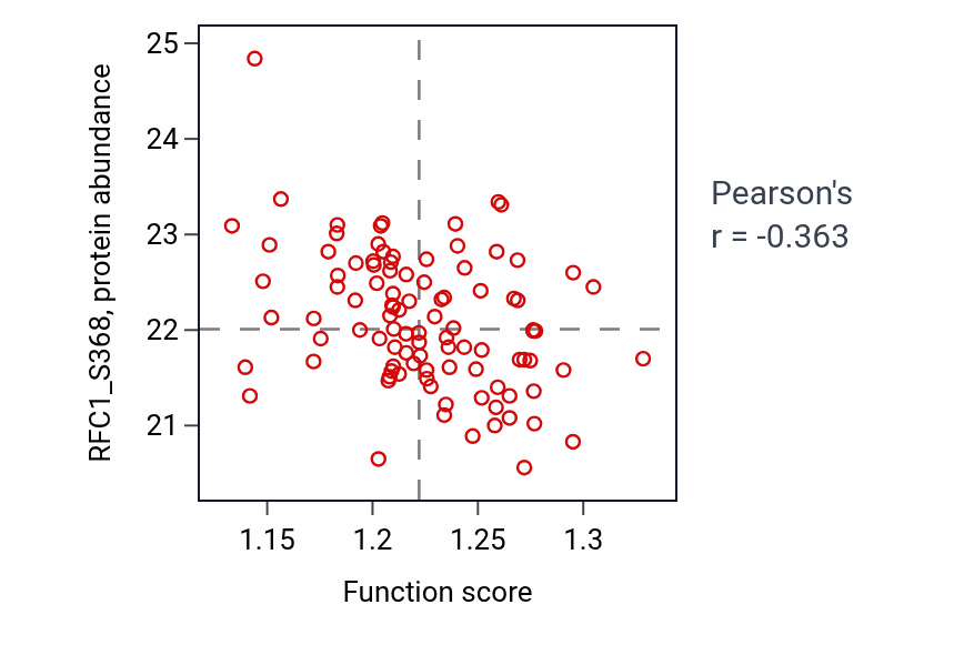 Per-sample scatter of Cellular response to ketone activity vs RFC1_S368 in GBM.