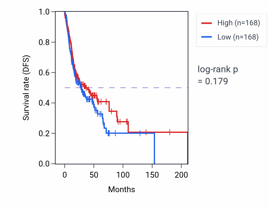 Kaplan&ndash;Meier survival curve for Cellular response to ketone pathway activity in HNSC: high vs low activity groups.