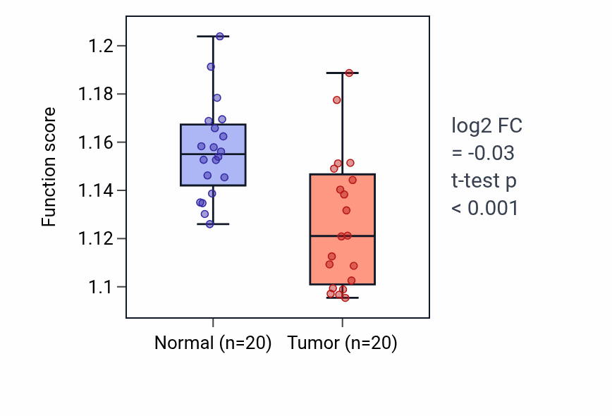 Tumor-vs-normal pathway-activity box plot for Cellular response to ketone in KIRC.