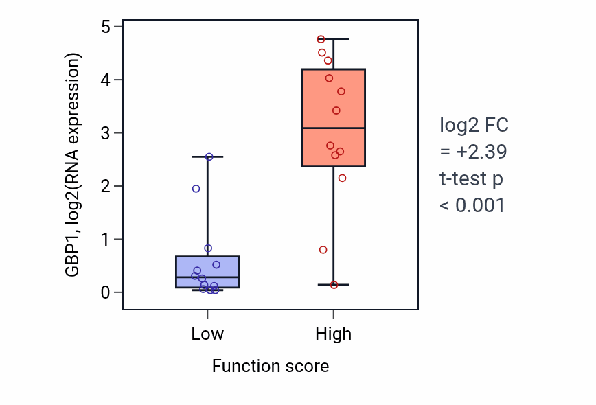 Box plot of GBP1 in Glycoside transport-low vs -high samples in STOMACH.