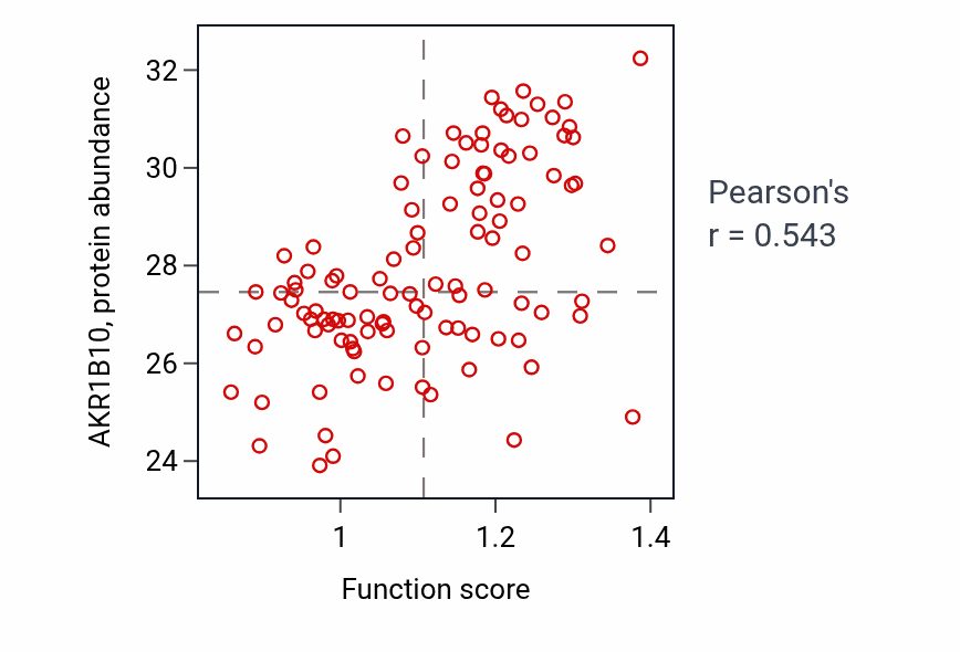 Per-sample scatter of Glycoside transport activity vs AKR1B10 in LSCC.