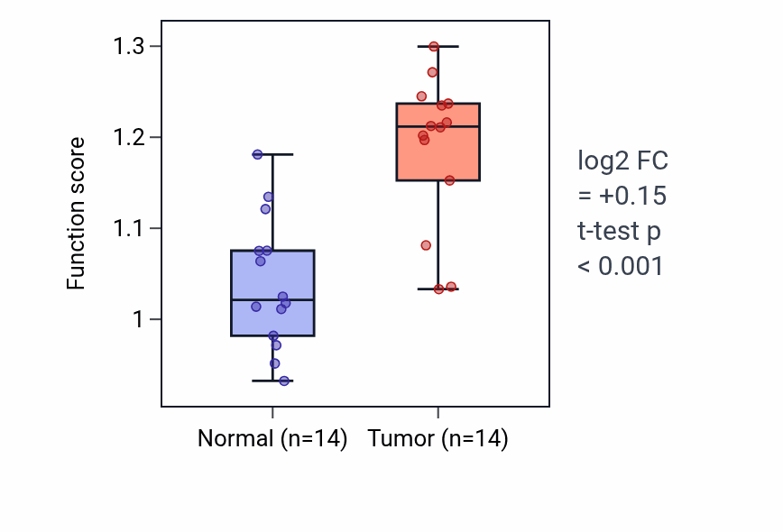 Tumor-vs-normal pathway-activity box plot for Glycoside transport in KIRC.