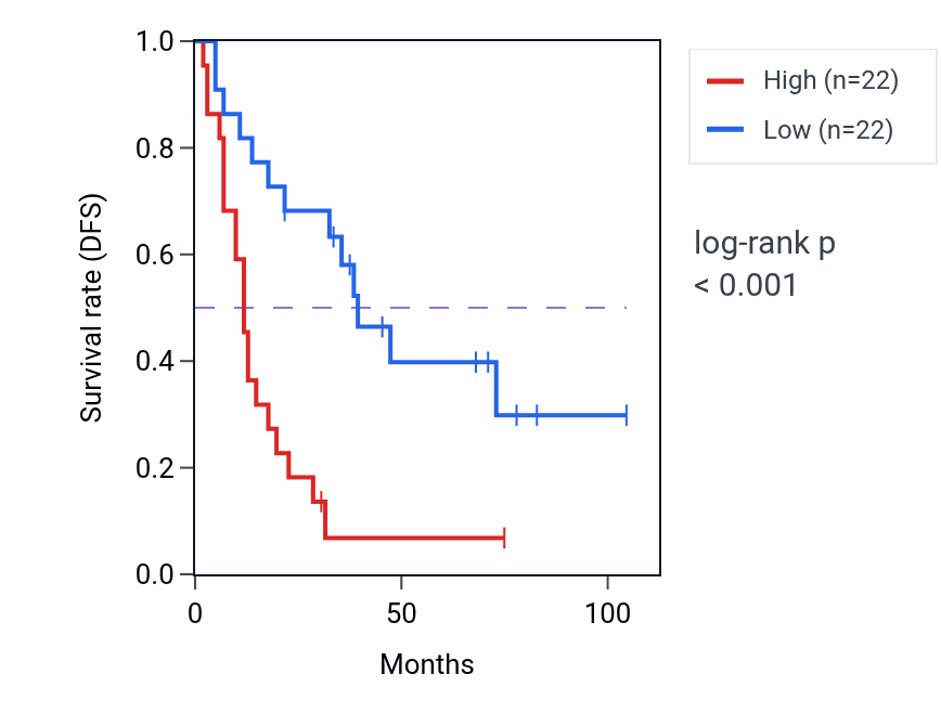 Kaplan&ndash;Meier survival curve for Glycoside transport pathway activity in SCLC.