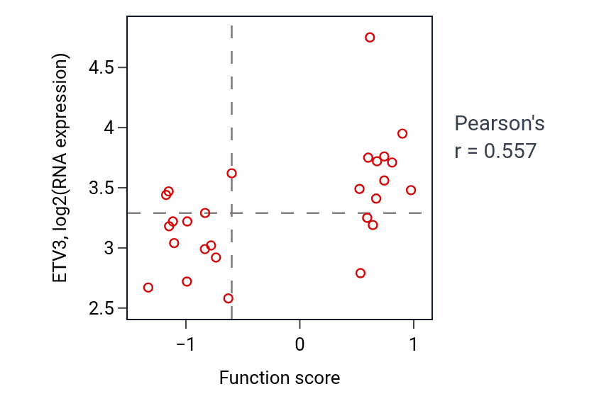 Per-sample scatter of Glycosyl compound catabolic process activity vs ETV3 in PANCREAS.