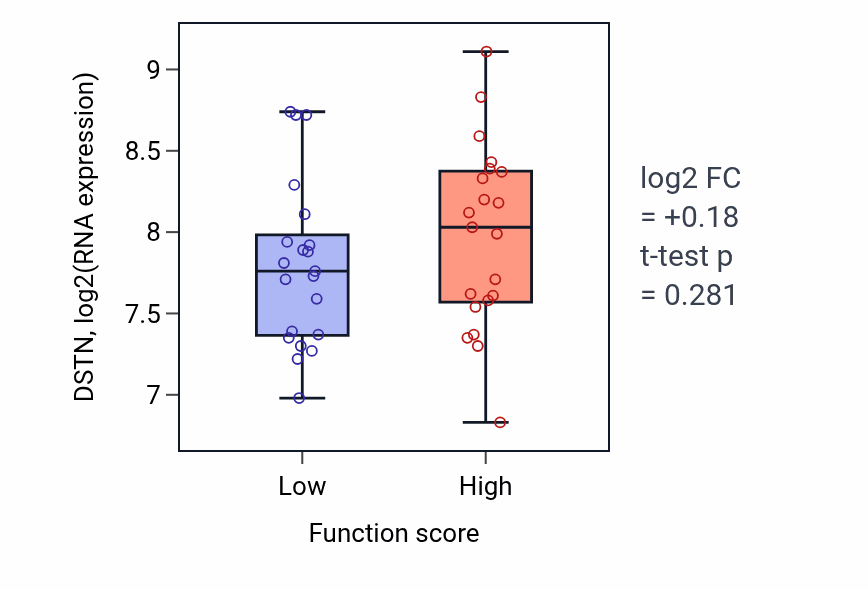 Box plot of DSTN in Glycosyl compound catabolic process-low vs -high samples in LARGE_INTESTINE.