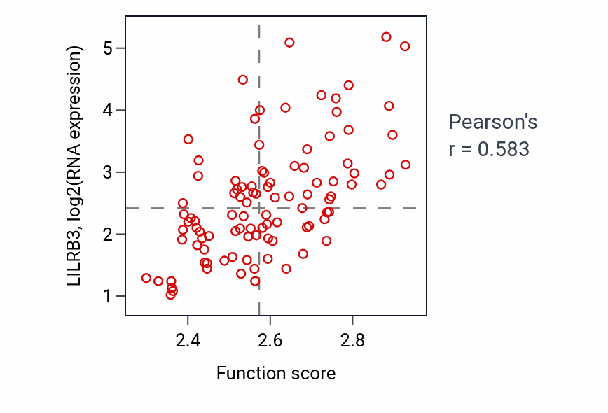 Per-sample scatter of Glycosyl compound catabolic process activity vs LILRB3 in GBM.