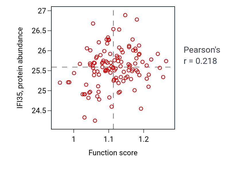 Per-sample scatter of Glycosyl compound catabolic process activity vs IFI35 in BRCA.