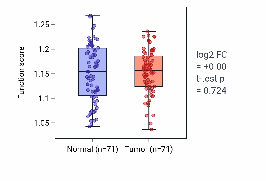 Tumor-vs-normal pathway-activity box plot for Glycosyl compound catabolic process in KIRC.