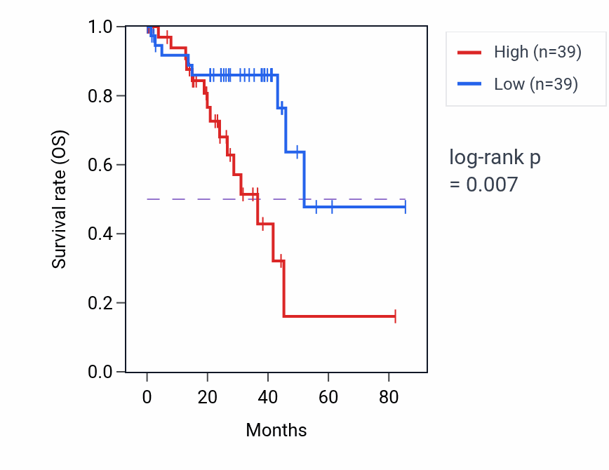 Kaplan&ndash;Meier survival curve for Glycosyl compound catabolic process pathway activity in UVM.