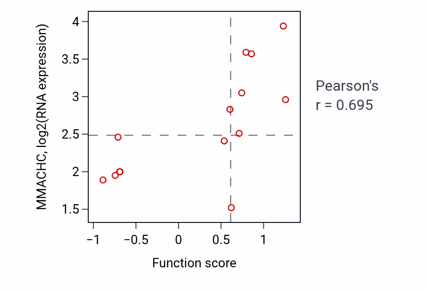 Per-sample scatter of Glycosyl compound biosynthetic process activity vs MMACHC in LIVER.