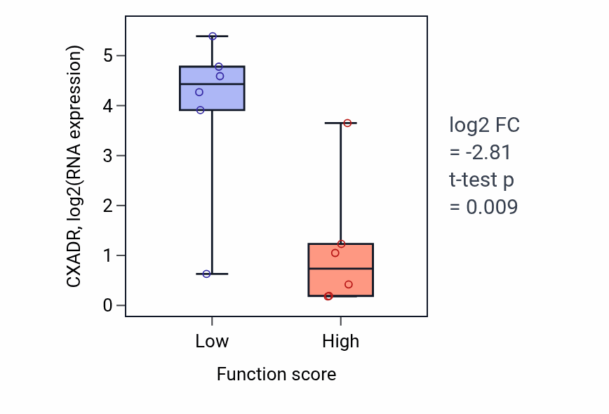 Box plot of CXADR in Glycosyl compound biosynthetic process-low vs -high samples in URINARY_TRACT.