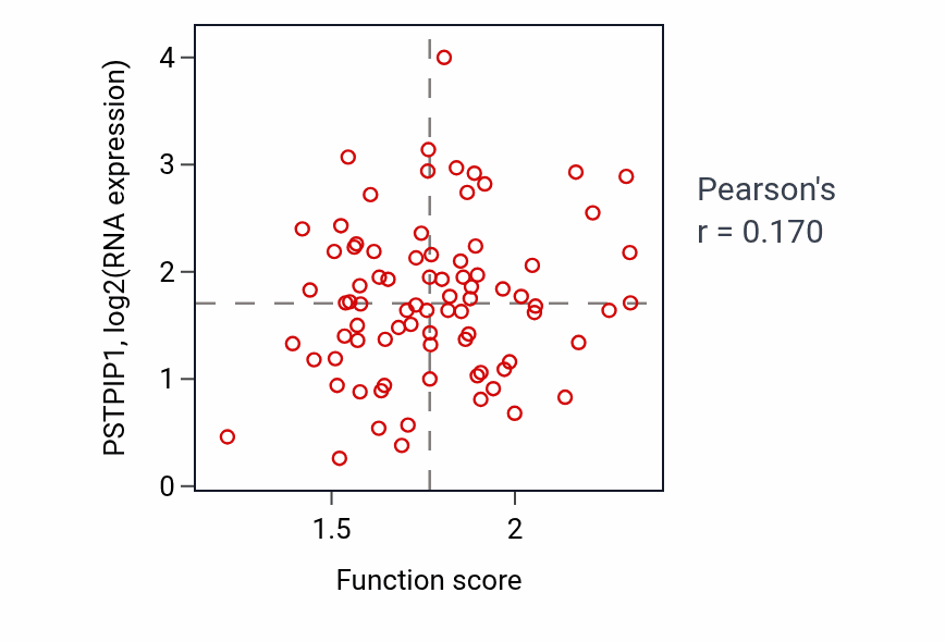 Per-sample scatter of Glycosyl compound biosynthetic process activity vs PSTPIP1 in OV.