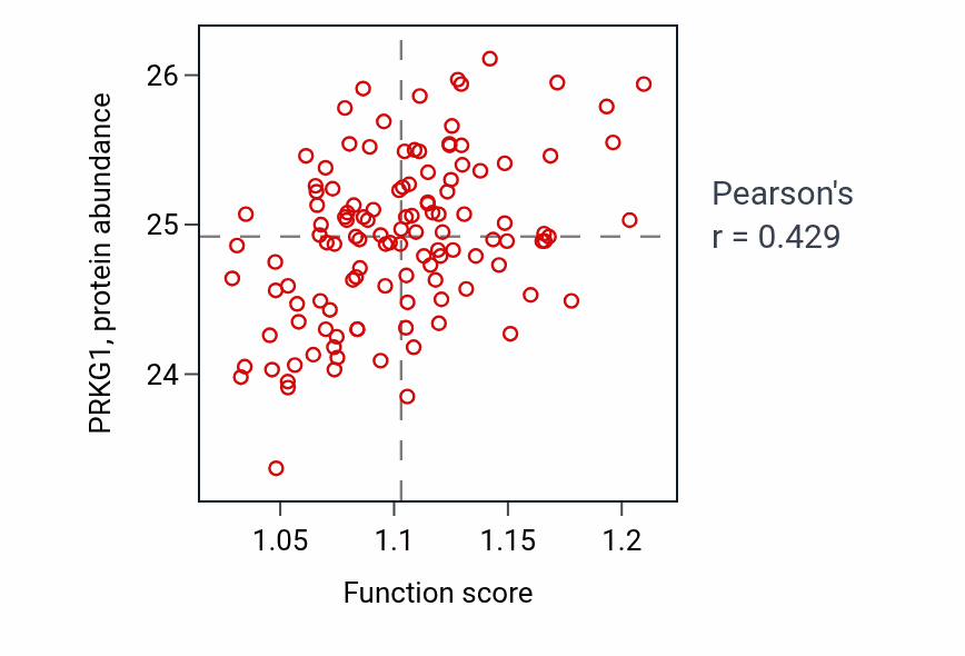 Per-sample scatter of Glycosyl compound biosynthetic process activity vs PRKG1 in BRCA.