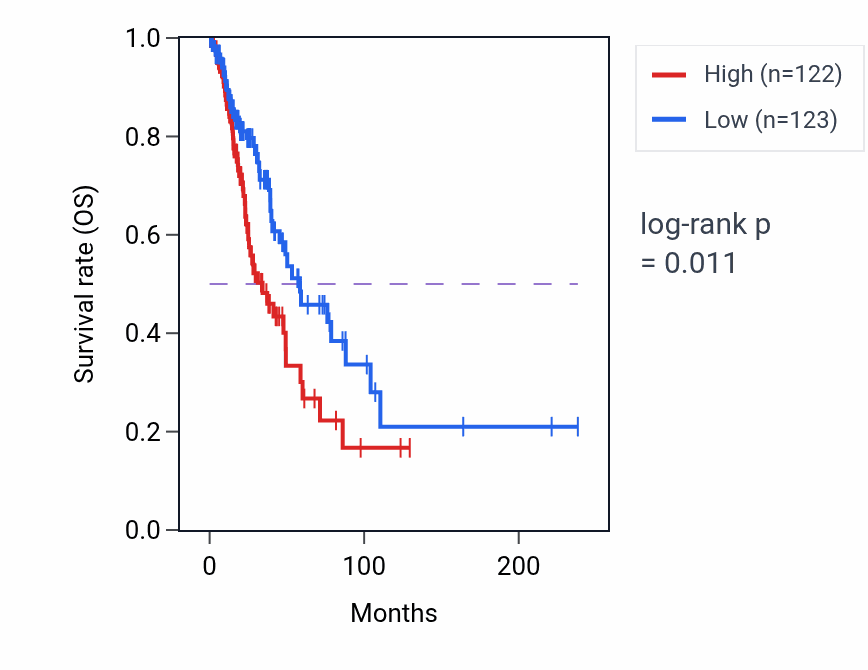 Kaplan&ndash;Meier survival curve for Glycosyl compound biosynthetic process pathway activity in LUAD: high vs low activity groups.