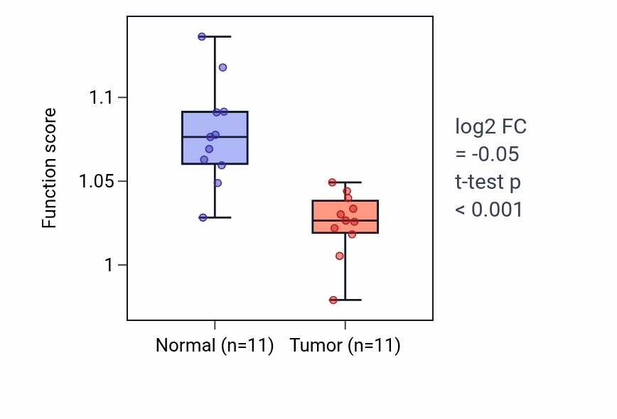 Tumor-vs-normal pathway-activity box plot for Glycosyl compound biosynthetic process in KICH.