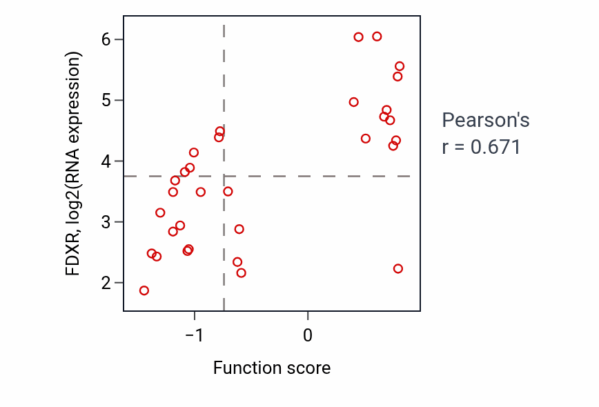 Per-sample scatter of Quinone metabolic process activity vs FDXR in OVARY.