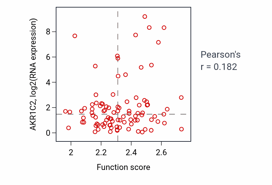 Per-sample scatter of Quinone metabolic process activity vs AKR1C2 in UCEC.