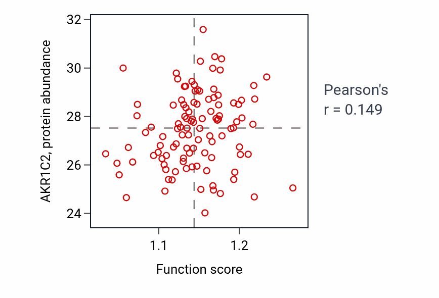 Per-sample scatter of Quinone metabolic process activity vs AKR1C2 in LSCC.