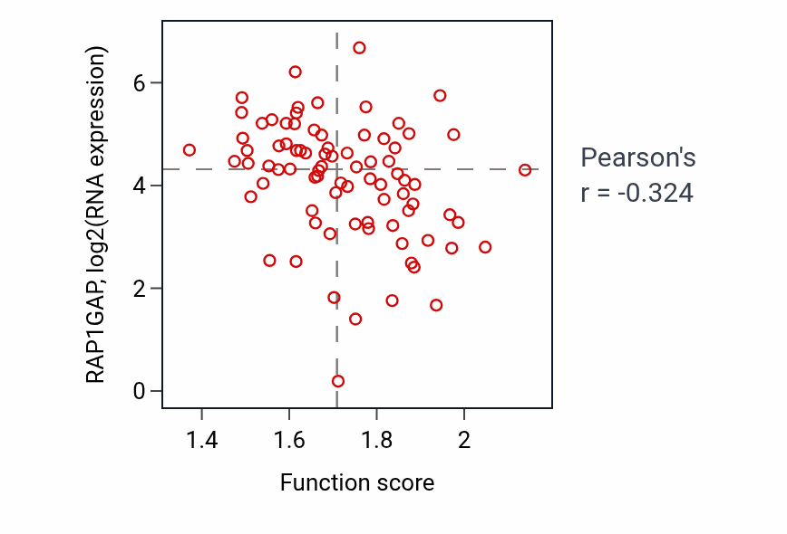 Per-sample scatter of Regulation of mitotic spindle assembly activity vs RAP1GAP in OV.