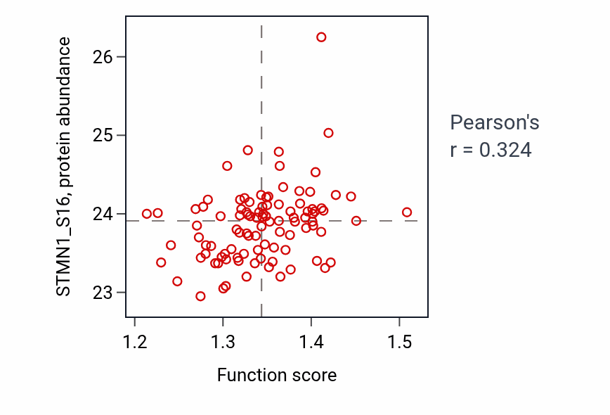 Per-sample scatter of Regulation of mitotic spindle assembly activity vs STMN1_S16 in GBM.