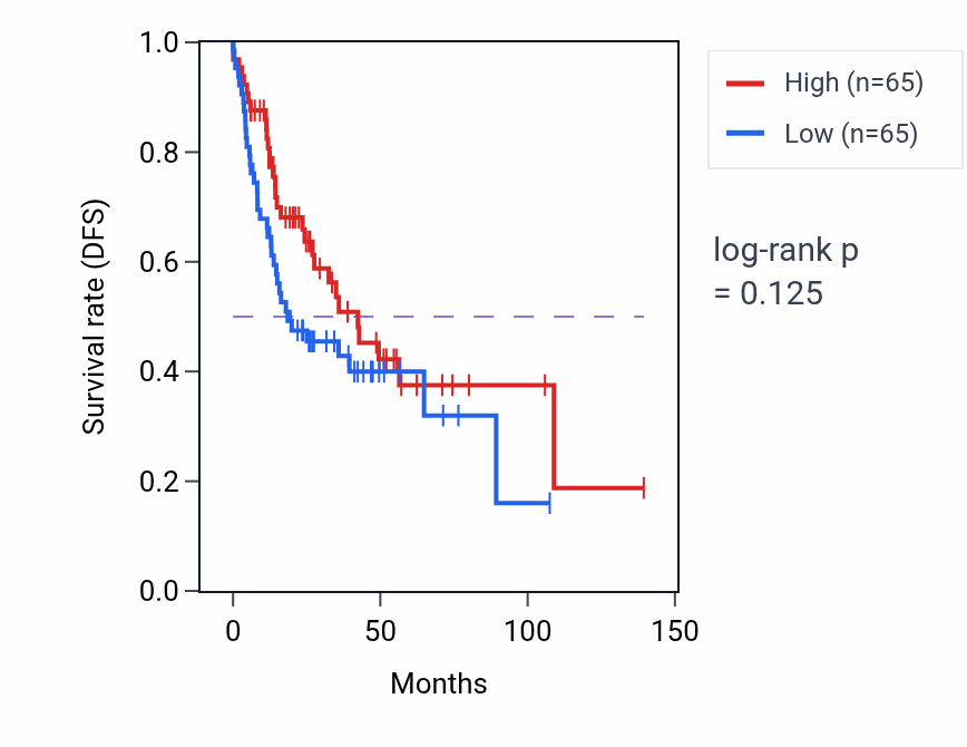 Kaplan&ndash;Meier survival curve for Regulation of mitotic spindle assembly pathway activity in HNSC: high vs low activity groups.