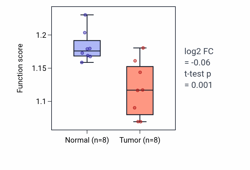 Tumor-vs-normal pathway-activity box plot for Regulation of mitotic spindle assembly in KICH.