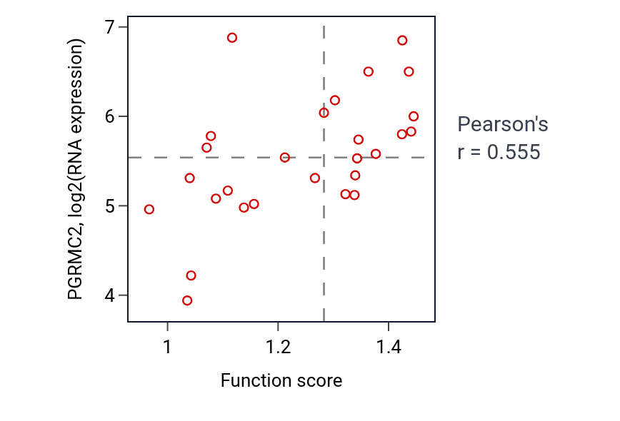 Per-sample scatter of Iron coordination entity transport activity vs PGRMC2 in OESOPHAGUS.