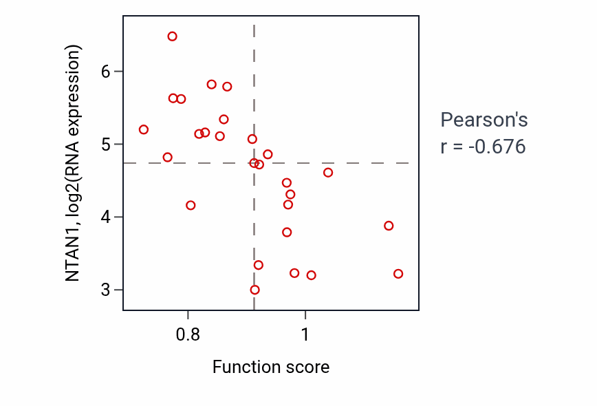 Per-sample scatter of Iron coordination entity transport activity vs NTAN1 in LUNG_NSCLC_LUSC.