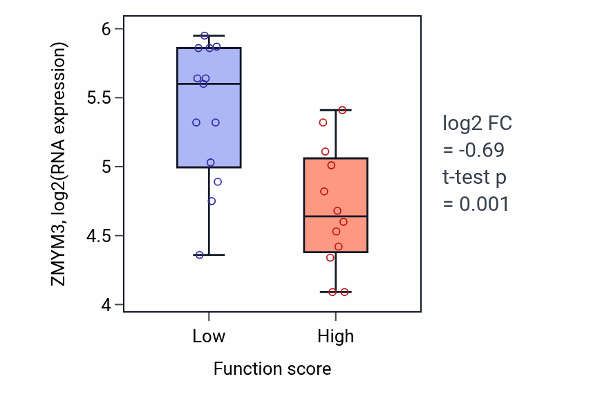 Box plot of ZMYM3 in Iron coordination entity transport-low vs -high samples in LUNG_SCLC.