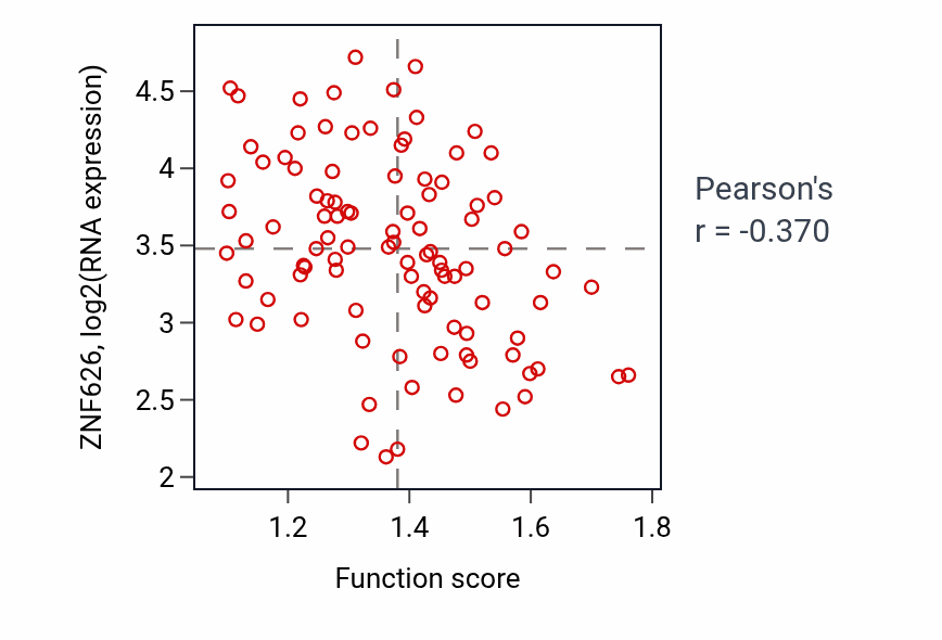 Per-sample scatter of Iron coordination entity transport activity vs ZNF626 in GBM.
