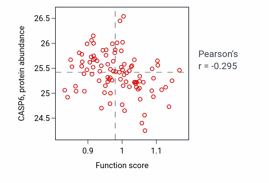Per-sample scatter of Iron coordination entity transport activity vs CASP6 in UCEC.