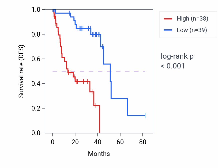 Kaplan&ndash;Meier survival curve for Iron coordination entity transport pathway activity in UVM: high vs low activity groups.