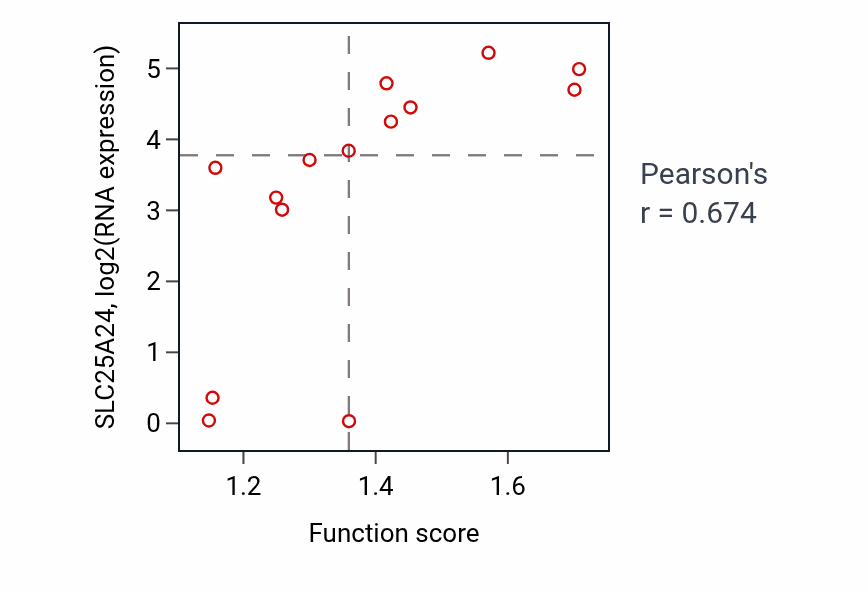 Per-sample scatter of Nucleotide transmembrane transport activity vs SLC25A24 in LIVER.