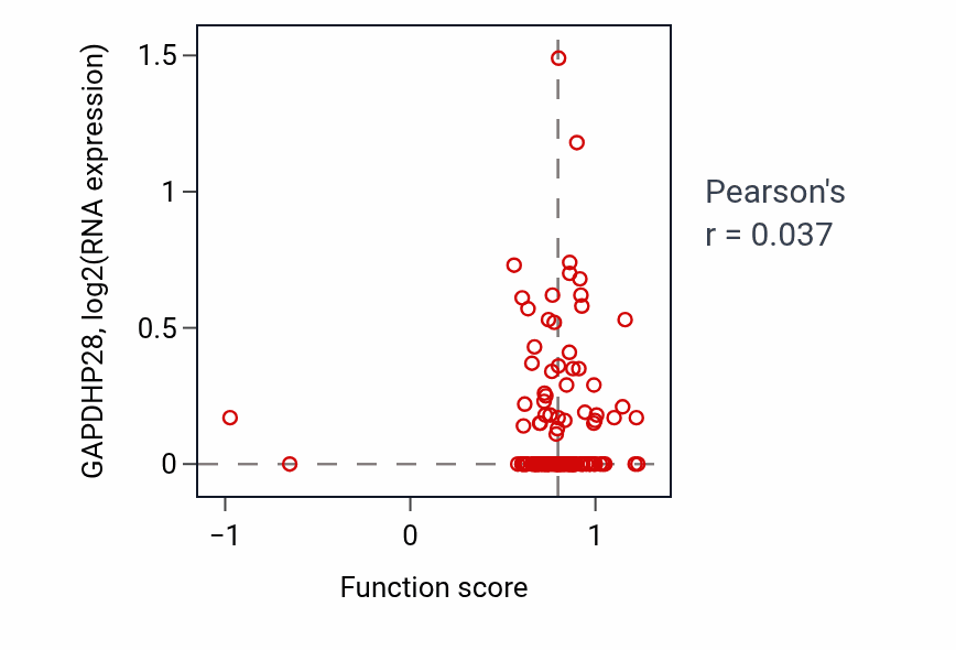 Per-sample scatter of Nucleotide transmembrane transport activity vs GAPDHP28 in BRCA.