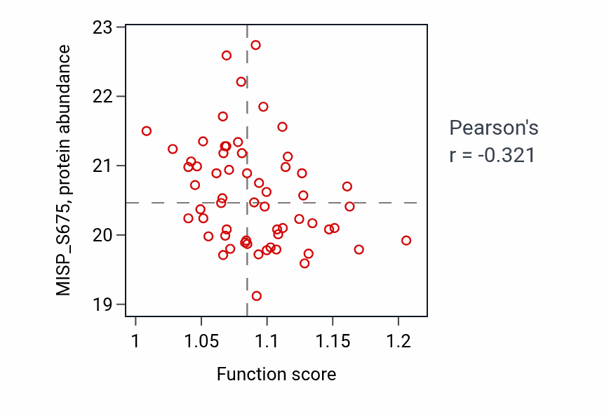 Per-sample scatter of Nucleotide transmembrane transport activity vs MISP_S675 in OV.