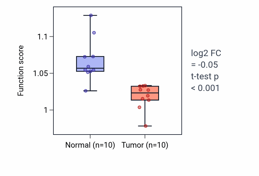 Tumor-vs-normal pathway-activity box plot for Nucleotide transmembrane transport in KIRP.