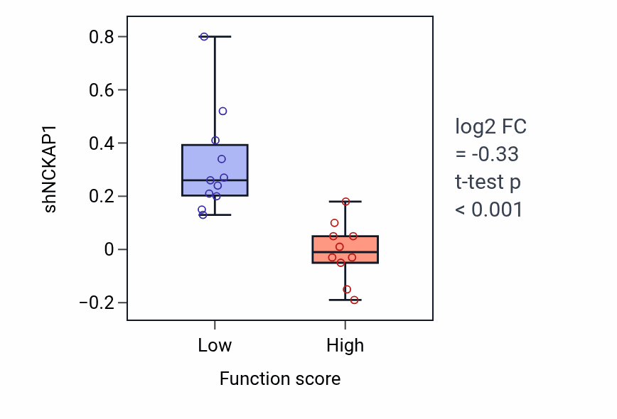Box plot of NCKAP1 in Negative regulation of cell proliferation involved in kidney development-low vs -high samples in SOFT_TISSUE.
