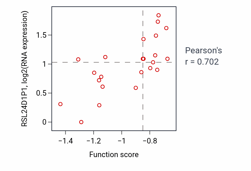 Per-sample scatter of Negative regulation of cell proliferation involved in kidney development activity vs RSL24D1P1 in COAD.