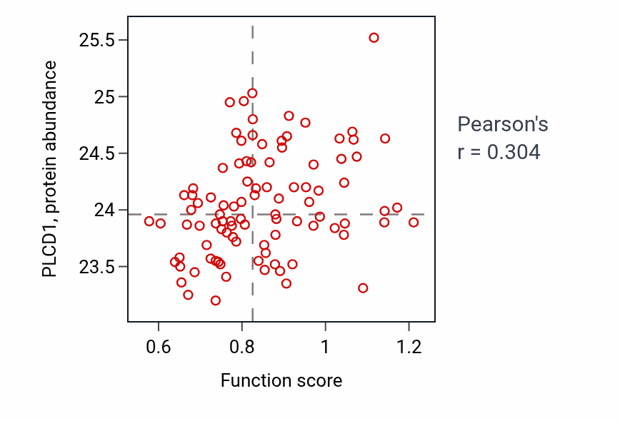Per-sample scatter of Negative regulation of cell proliferation involved in kidney development activity vs PLCD1 in UCEC.