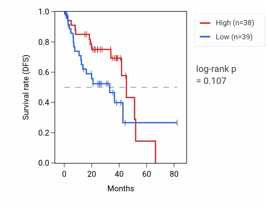 Kaplan&ndash;Meier survival curve for Negative regulation of cell proliferation involved in kidney development pathway activity in UVM: high vs low activity groups.