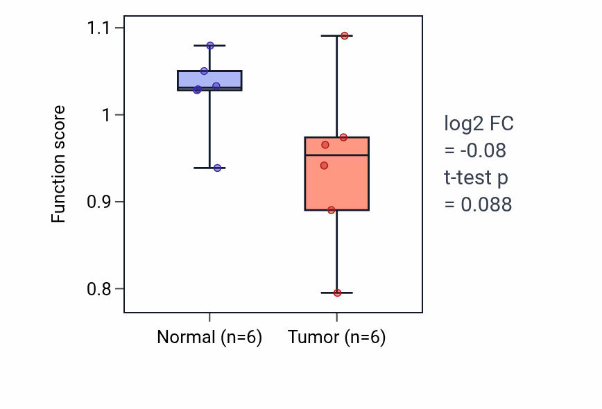 Tumor-vs-normal pathway-activity box plot for Negative regulation of cell proliferation involved in kidney development in KIRC.