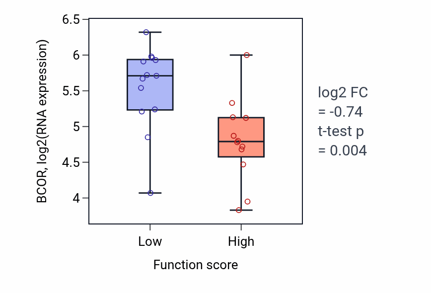 Box plot of BCOR in Positive regulation of cell proliferation involved in kidney development-low vs -high samples in LUNG_SCLC.