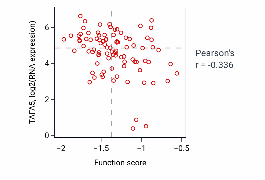 Per-sample scatter of Positive regulation of cell proliferation involved in kidney development activity vs TAFA5 in GBM.