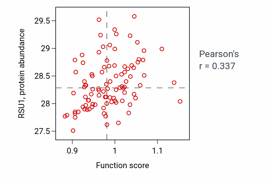 Per-sample scatter of Positive regulation of cell proliferation involved in kidney development activity vs RSU1 in COAD.