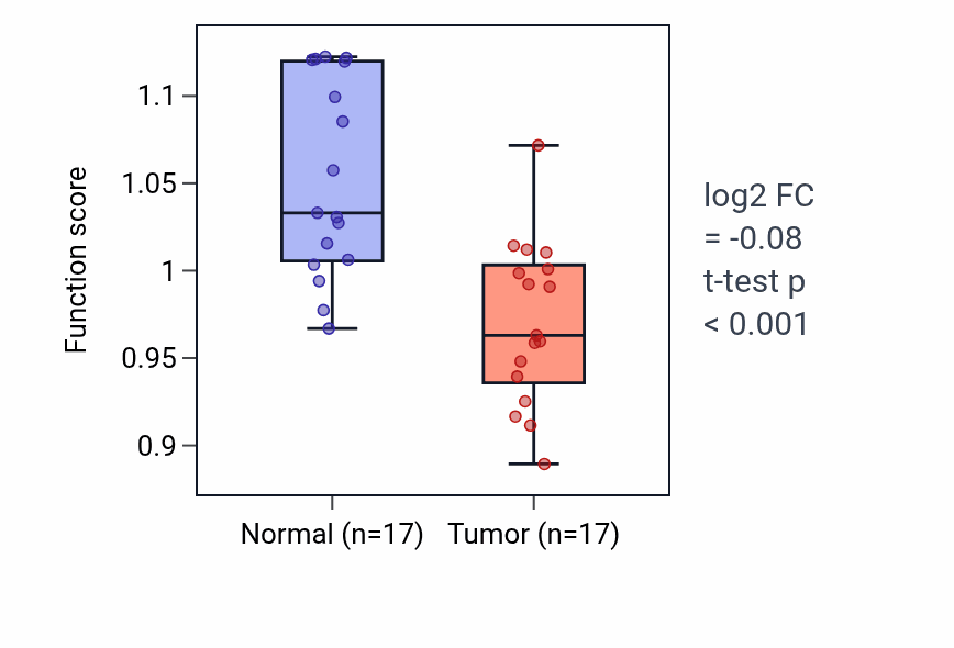 Tumor-vs-normal pathway-activity box plot for Positive regulation of cell proliferation involved in kidney development in COAD.
