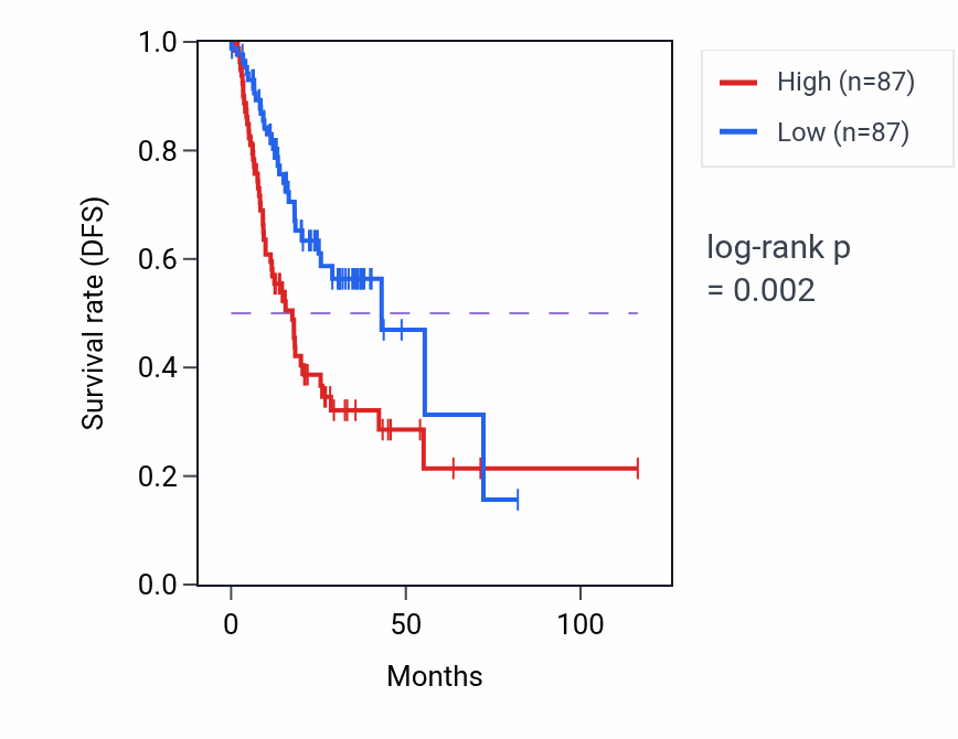 Kaplan&ndash;Meier survival curve for Positive regulation of cell proliferation involved in kidney development pathway activity in STAD.