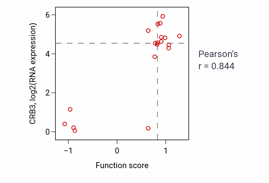Per-sample scatter of Positive regulation of platelet aggregation activity vs CRB3 in PANCREAS.