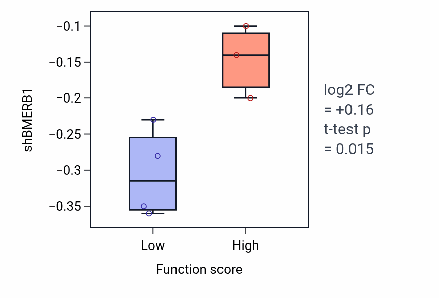 Box plot of BMERB1 in Positive regulation of platelet aggregation-low vs -high samples in BONE.